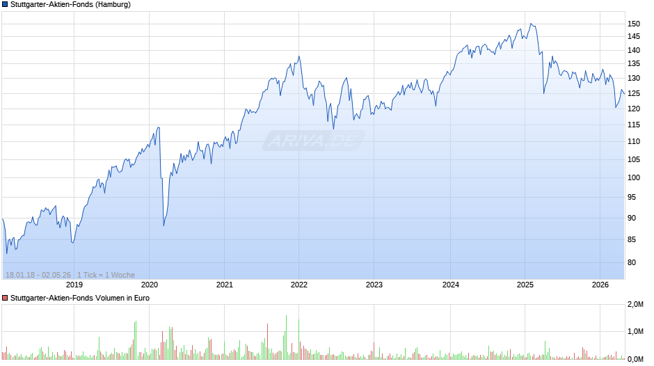 Stuttgarter-Aktien-Fonds Chart