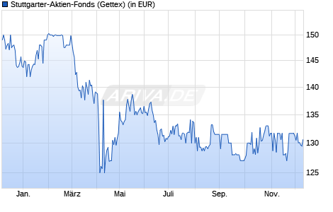 Performance des Stuttgarter-Aktien-Fonds (WKN A0Q72H, ISIN LU0383026803)