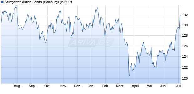 Performance des Stuttgarter-Aktien-Fonds (WKN A0Q72H, ISIN LU0383026803)