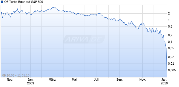 OE Turbo Bear auf S&P 500 [Citigroup GM Deutschland AG & Co. KGaA] Chart