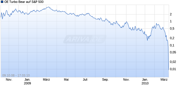 OE Turbo Bear auf S&P 500 [Citigroup GM Deutschland AG & Co. KGaA] Chart