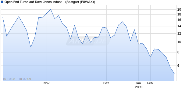 Open End Turbo auf Dow Jones Industrial [Société G. (WKN: SG0WUR) Chart