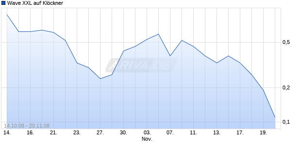 Wave XXL auf Kl&ouml;ckner [Deutsche Bank] Chart