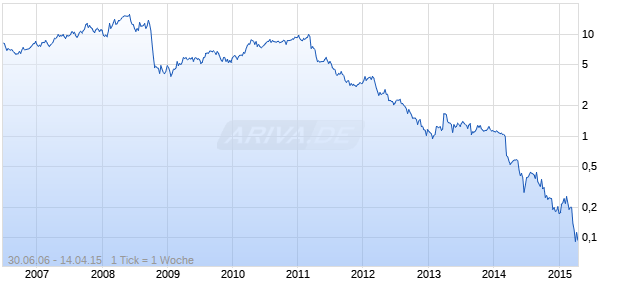 Evraz Highveld Chart