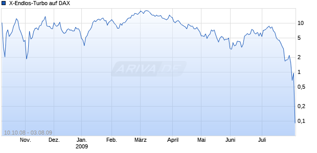  X-Endlos-Turbo auf DAX [HSBC Trinkaus & Burkhardt AG] Chart
