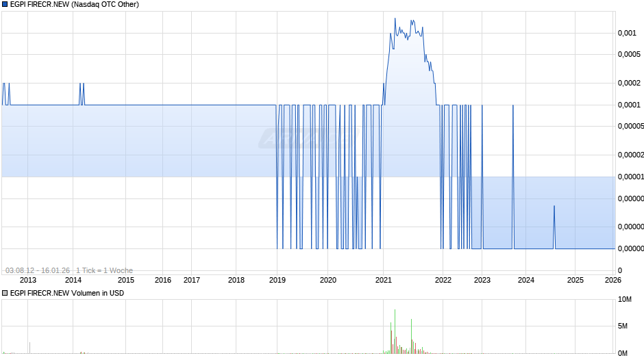 EGPI FIRECR.NEW Chart