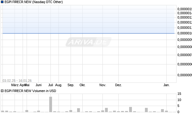 EGPI FIRECR.NEW Aktie Chart