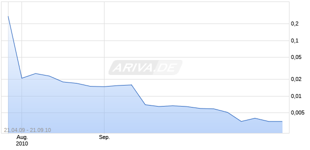Sunergy Chart