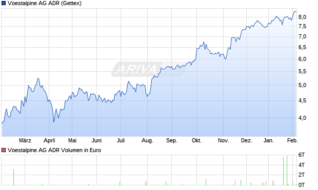 Voestalpine Aktie (ADR) Chart