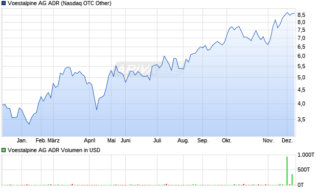 Voestalpine Aktie (ADR) Chart