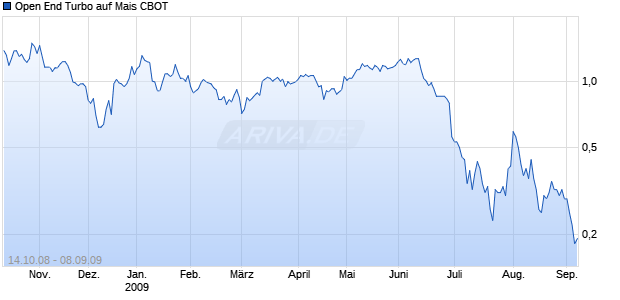 Open End Turbo auf Mais CBOT [Société Générale] Chart