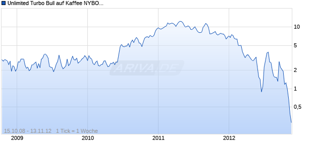 Unlimited Turbo Bull auf Kaffee NYBOT [Commerzbank AG] Chart