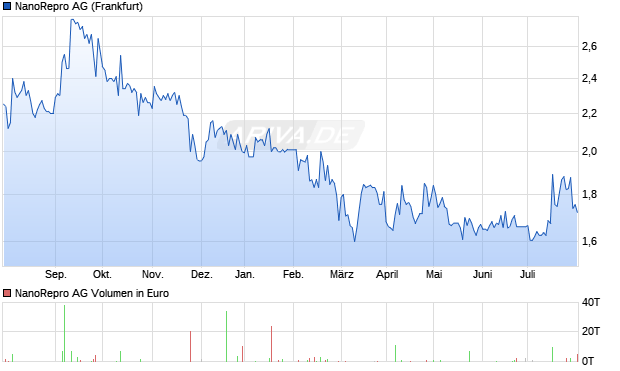 NanoRepro Aktie Chart