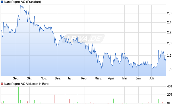 NanoRepro AG Aktie Chart