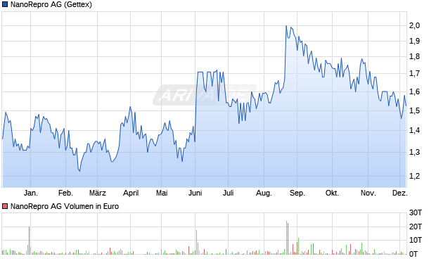 NanoRepro Aktie Chart