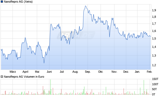 NanoRepro Aktie Chart