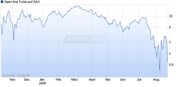Open End Turbo auf DAX [HSBC Trinkaus & Burkhardt AG] Chart