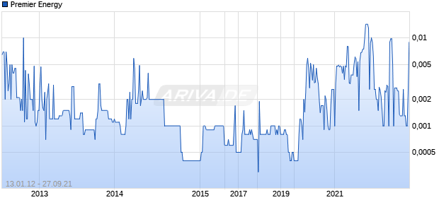 Premier Energy Chart
