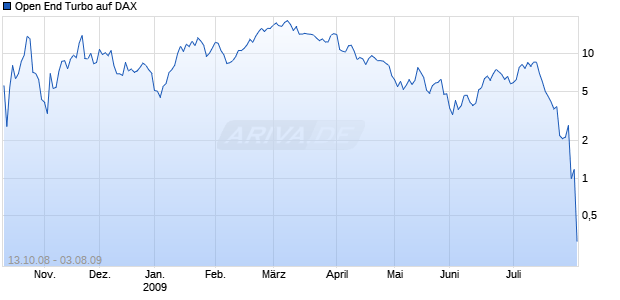 Open End Turbo auf DAX [HSBC Trinkaus & Burkhardt AG] Chart