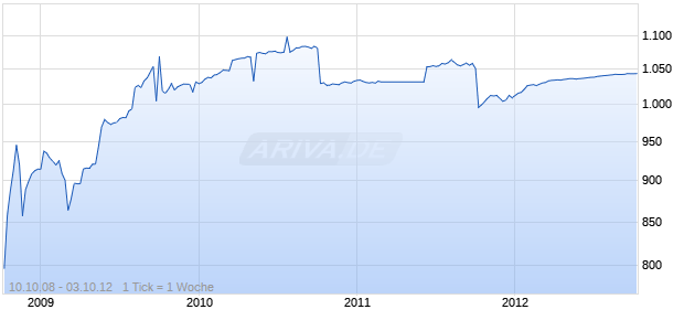 CITIGR.FDG. 08/12 MTN Chart