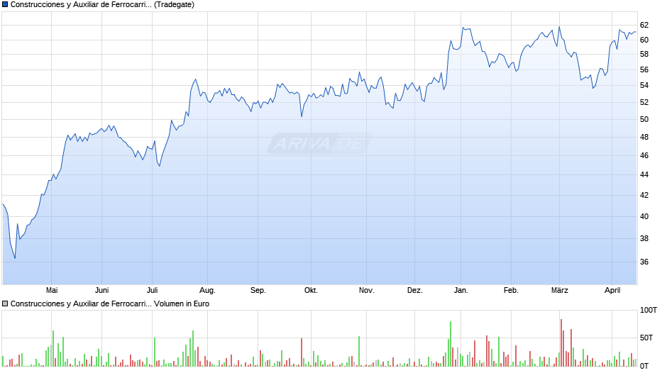 Construcciones y Auxiliar de Ferrocarriles Chart