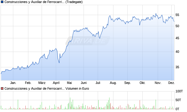 Construcciones y Auxiliar de Ferrocarriles Aktie Chart