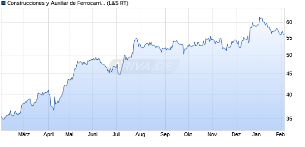 Construcciones y Auxiliar de Ferrocarriles Aktie Chart