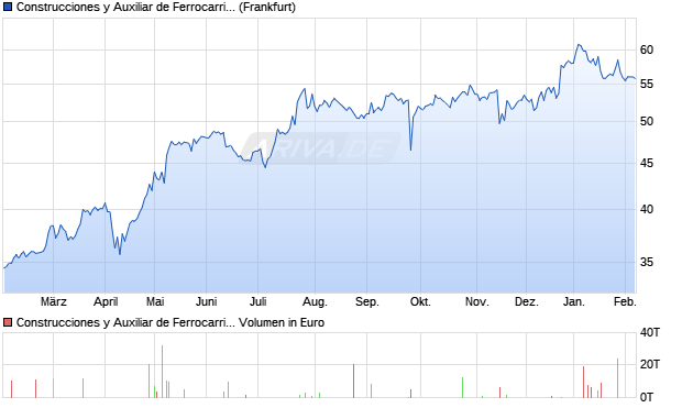 Construcciones y Auxiliar de Ferrocarriles Aktie Chart