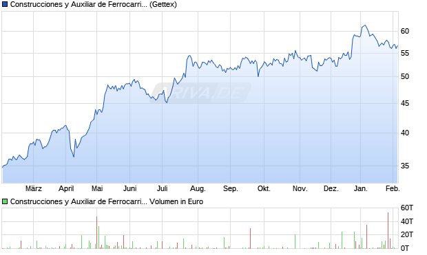 Construcciones y Auxiliar de Ferrocarriles Aktie Chart