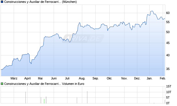 Construcciones y Auxiliar de Ferrocarriles Aktie Chart