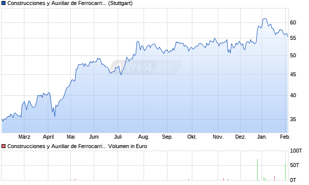 Construcciones y Auxiliar de Ferrocarriles Aktie Chart