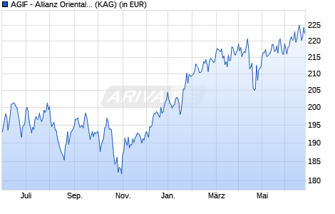 Performance des AGIF - Allianz Oriental Income - AT - USD (WKN A0Q1G8, ISIN LU0348784397)