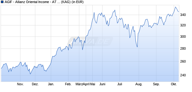 Performance des AGIF - Allianz Oriental Income - AT - USD (WKN A0Q1G8, ISIN LU0348784397)