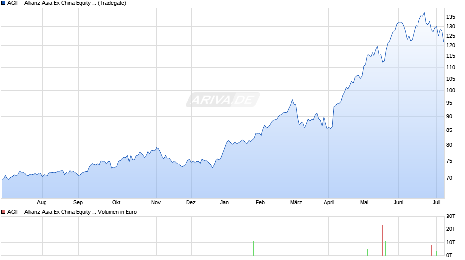 AGIF - Allianz Asia Ex China Equity - A - USD Chart