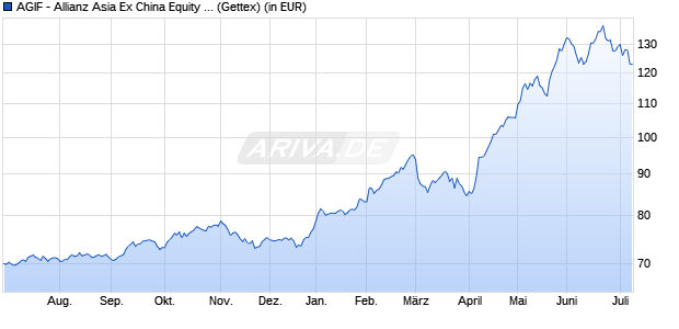 Performance des AGIF - Allianz Asia Ex China Equity - A - USD (WKN A0Q1H6, ISIN LU0348788117)