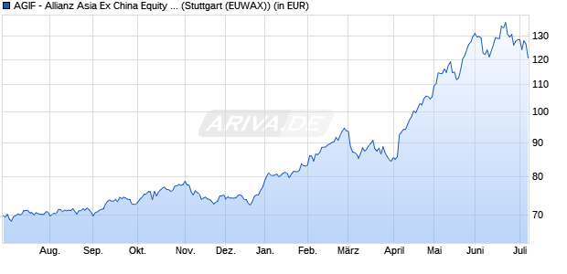 Performance des AGIF - Allianz Asia Ex China Equity - A - USD (WKN A0Q1H6, ISIN LU0348788117)