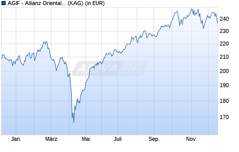 Performance des AGIF - Allianz Oriental Income - I - USD (WKN A0Q1HL, ISIN LU0348785790)