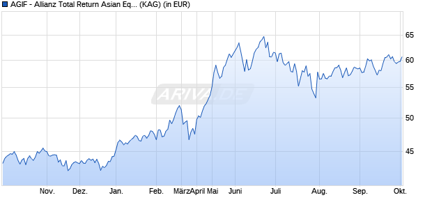 Performance des AGIF - Allianz Total Return Asian Equity - AT - USD (WKN A0Q1N4, ISIN LU0348816934)