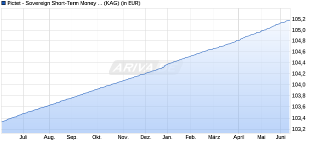 Performance des Pictet - Sovereign Short-Term Money Market EUR R (WKN A0RASD, ISIN LU0366536984)