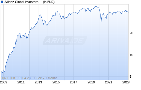 Allianz Global Investors Fund- Allianz Thailand Equity  A (USD) Chart