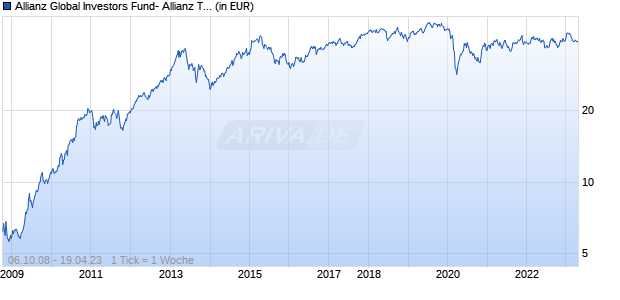 Allianz Global Investors Fund- Allianz Thailand Equity  A (USD) Chart