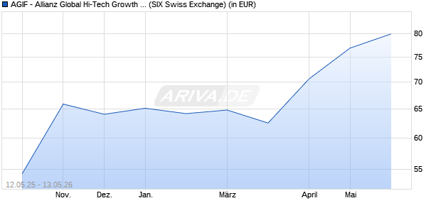 Performance des AGIF - Allianz Global Hi-Tech Growth - A - USD (WKN A0Q048, ISIN LU0348723411)