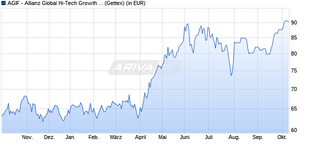 Performance des AGIF - Allianz Global Hi-Tech Growth - A - USD (WKN A0Q048, ISIN LU0348723411)