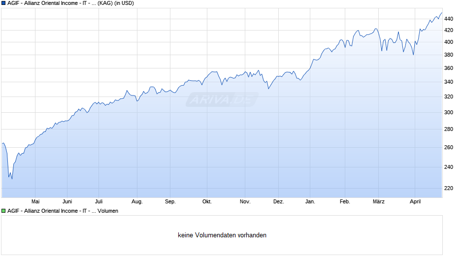 AGIF - Allianz Oriental Income - IT - USD Chart