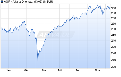 Performance des AGIF - Allianz Oriental Income - IT - USD (WKN A0Q1HU, ISIN LU0348786764)