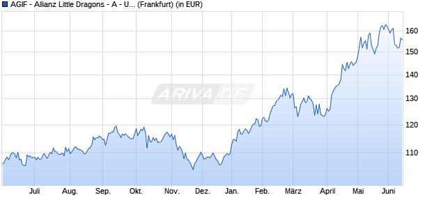 Performance des AGIF - Allianz Little Dragons - A - USD (WKN A0Q1EN, ISIN LU0348766576)