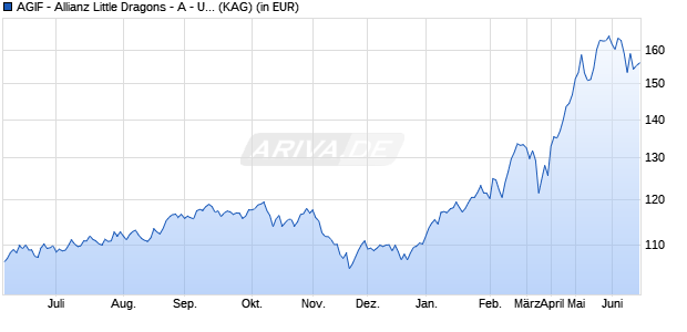 Performance des AGIF - Allianz Little Dragons - A - USD (WKN A0Q1EN, ISIN LU0348766576)