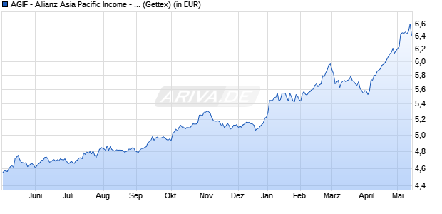 Performance des AGIF - Allianz Asia Pacific Income - A - USD (WKN A0Q09Y, ISIN LU0348744763)