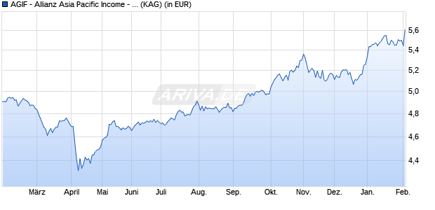 Performance des AGIF - Allianz Asia Pacific Income - A - USD (WKN A0Q09Y, ISIN LU0348744763)