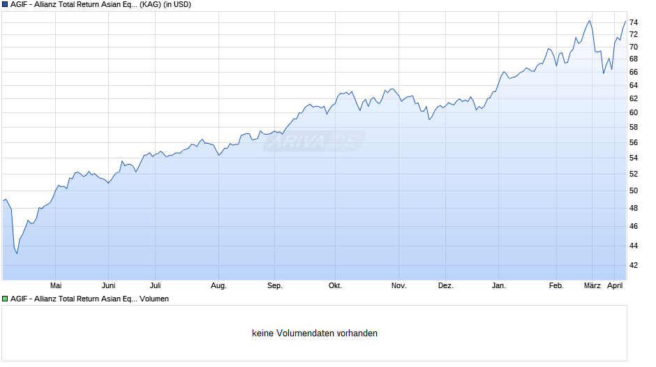 AGIF - Allianz Total Return Asian Equity - PT - USD Chart